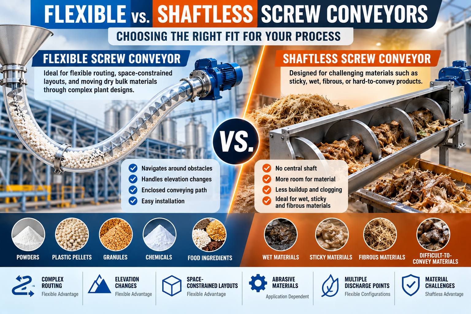 Flexible vs. Shaftless Screw Conveyors: Choosing the Right Fit for Your Process